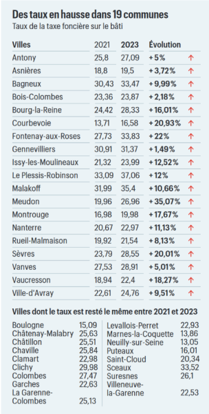 impots locaux 92